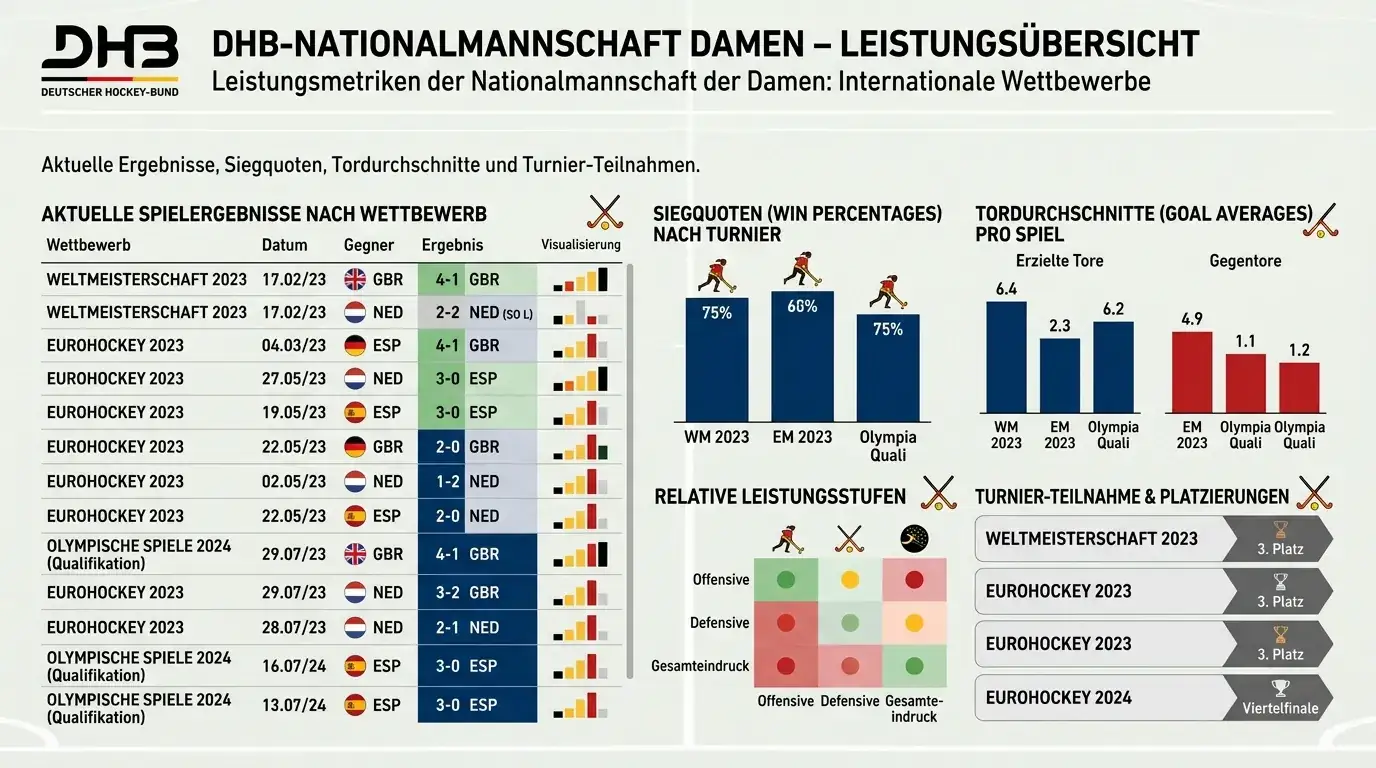 DHB Damen Nationalteam Feldhockey — Leistungsstand und Quoteneinschätzung für WM und Olympia