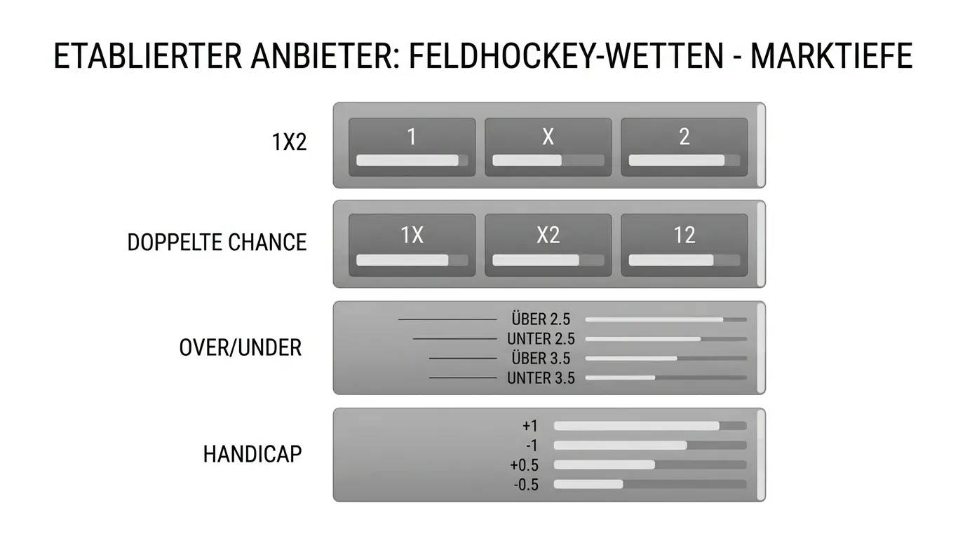Ein weiterer etablierter Anbieter Feldhockey Markttiefe — Wettarten und Turnierdeckung im deutschen Sportwettenmarkt 2026