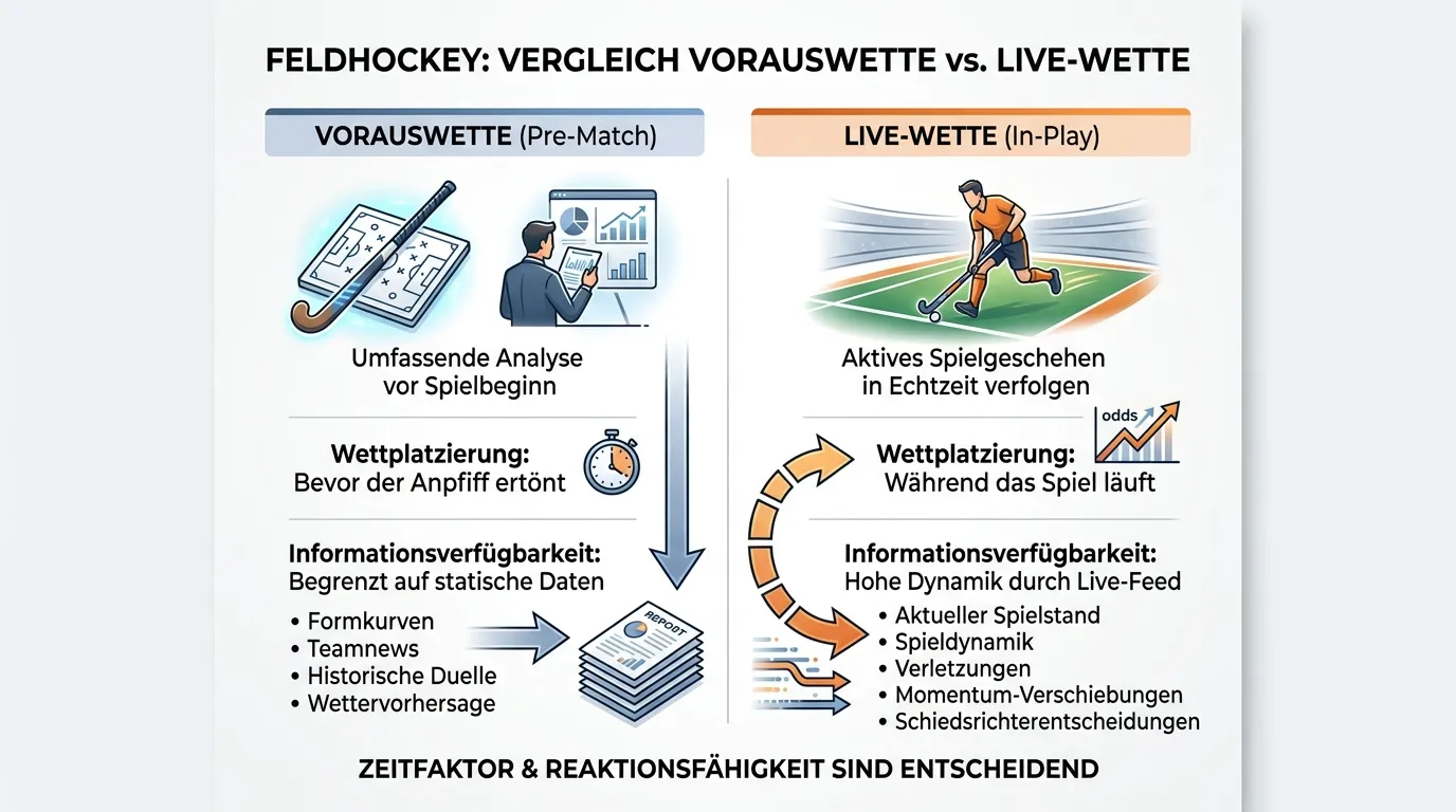 Feldhockey Live Wetten Grundlagen — Unterschied zwischen Vorauswette und In-Play-Wette erklärt