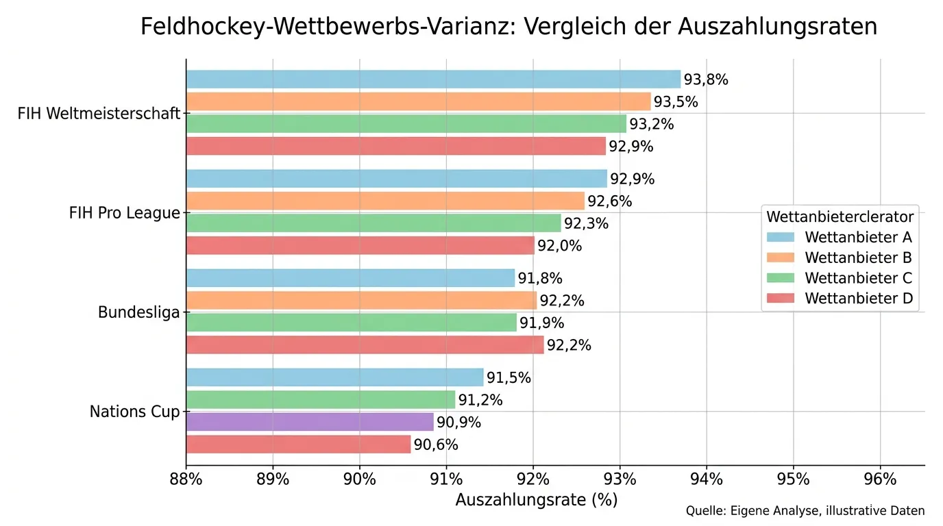Quotenvarianz bei Feldhockey nach Wettbewerb — FIH WC vs. Bundesliga vs. Nations Cup im Vergleich