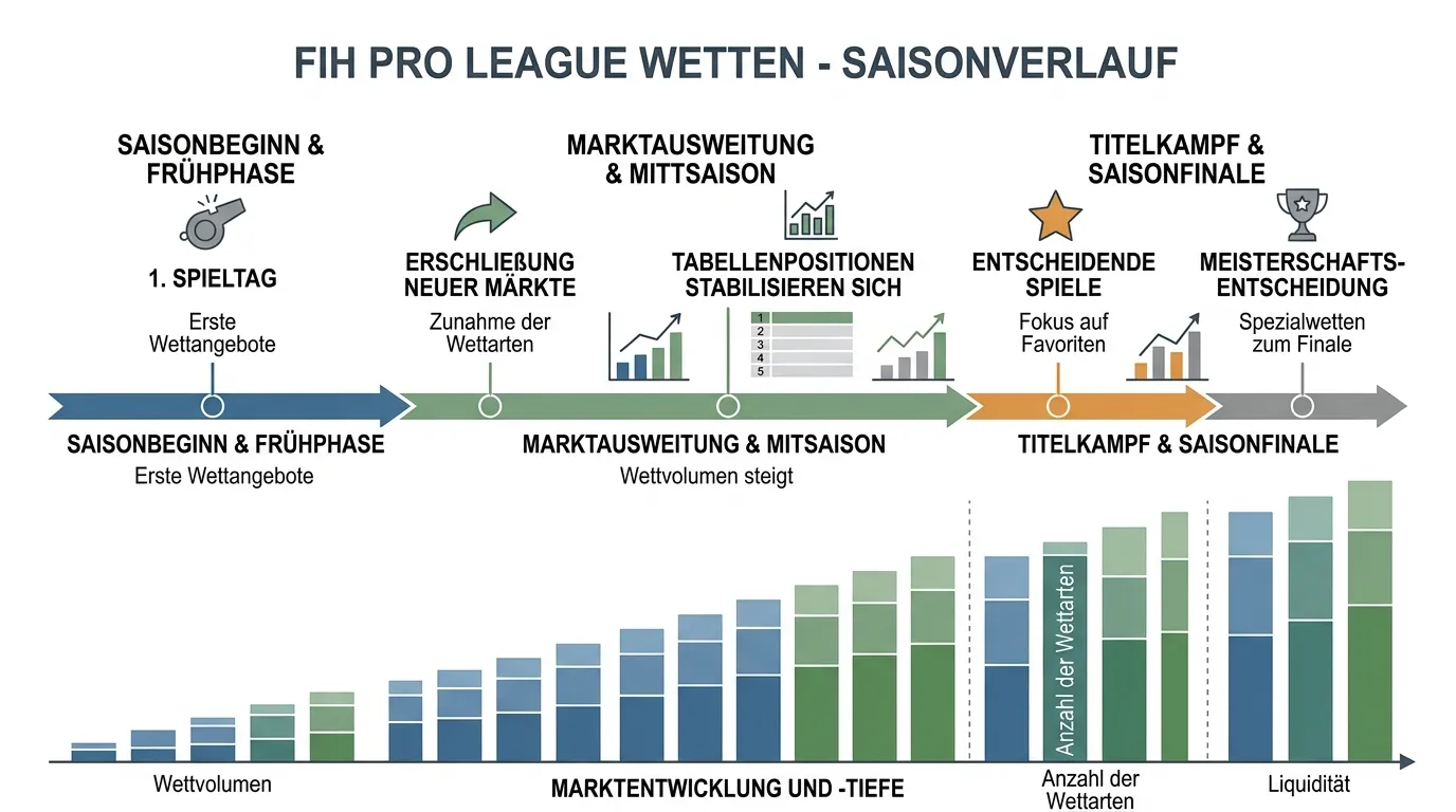 FIH Pro League Saisonverlauf Wettangebot — Marktentwicklung von Saisonbeginn bis zum Titelkampf