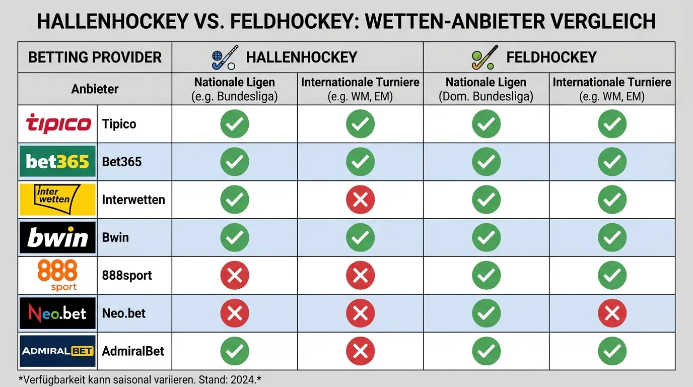 Übersicht der Wettanbieter die sowohl Hallenhockey als auch Feldhockey abdecken