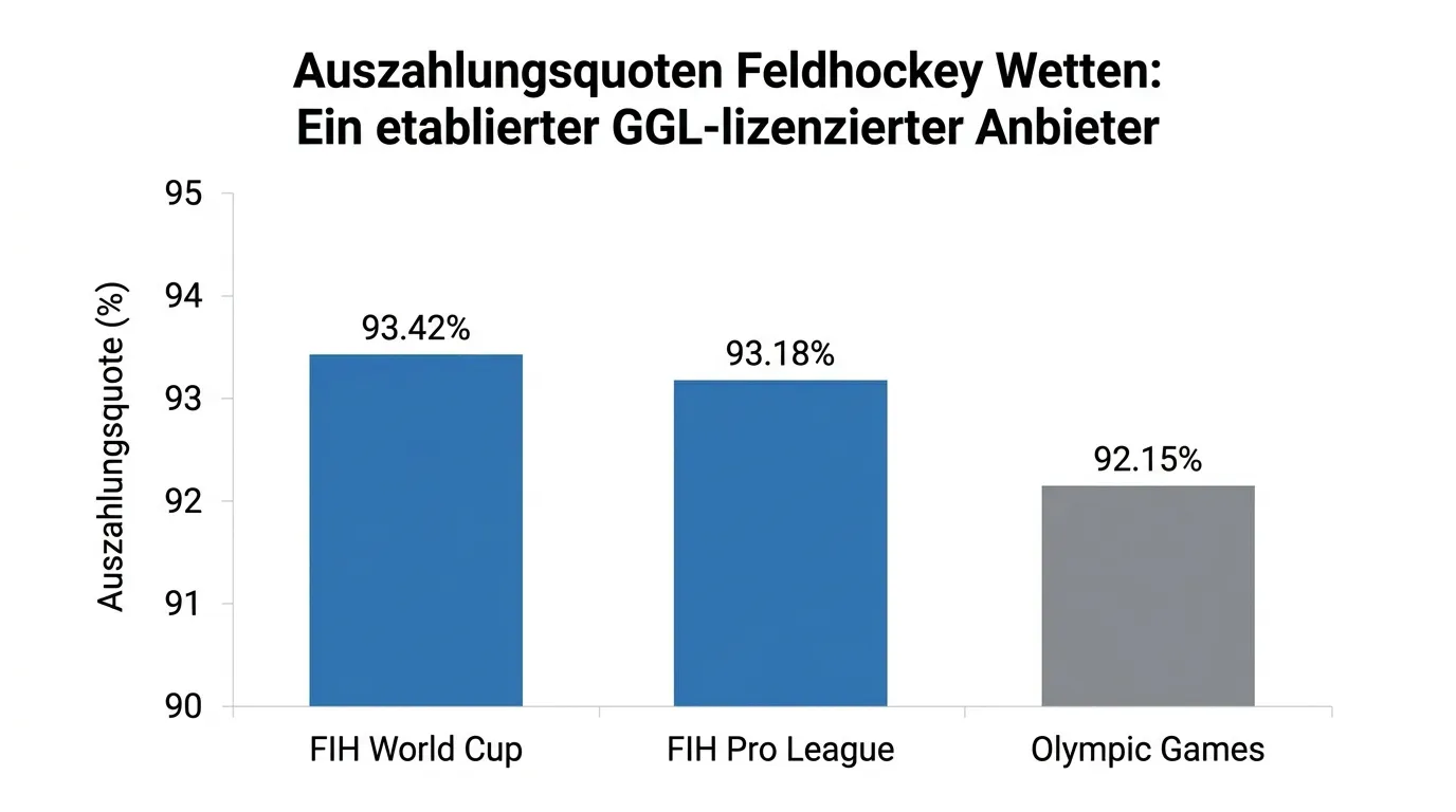 Ein etablierter GGL-lizenzierter Anbieter Feldhockey Auszahlungsquoten im Vergleich für FIH WC, Pro League und Olympia